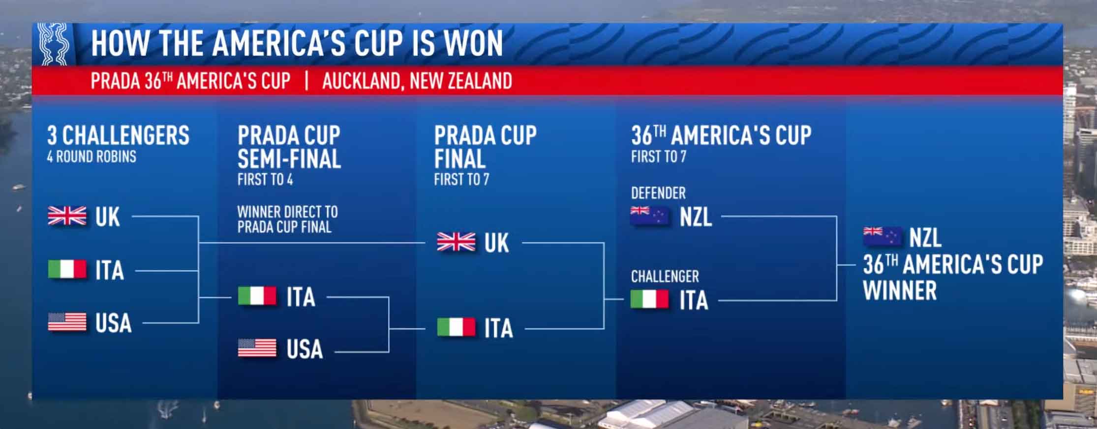 速報ニュージーランド勝利！アメリカズカップ防衛に成功世界のヨット